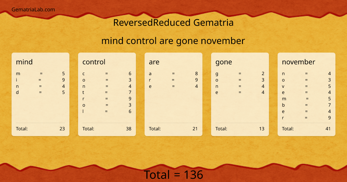 mind control are gone november in reversedReduced Gematria